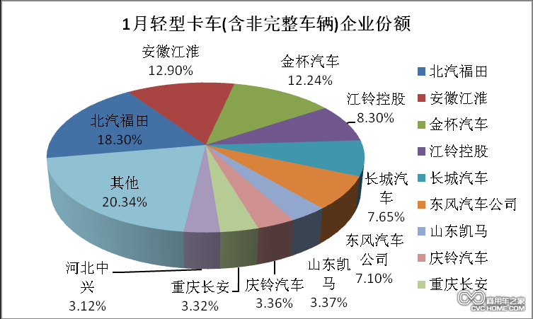 1月輕型卡車企業(yè)份額