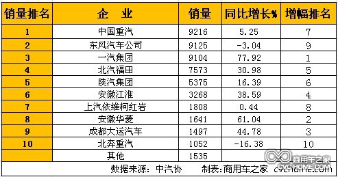     1月重型卡車(chē)(含非完整車(chē)輛、半掛牽引車(chē))銷(xiāo)量排行