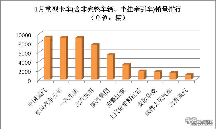 1月重型卡車(chē)銷(xiāo)量排行