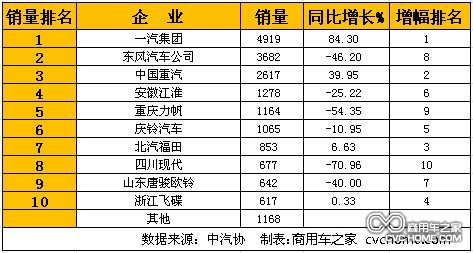 1月中型卡車(含非完整車輛)銷量排行