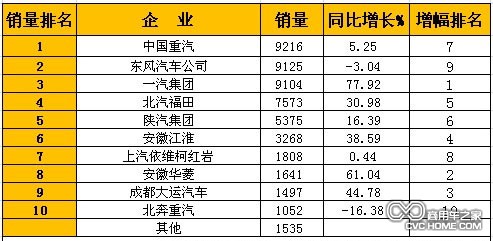 2014年1月國內重型卡車銷量排行前十榜單