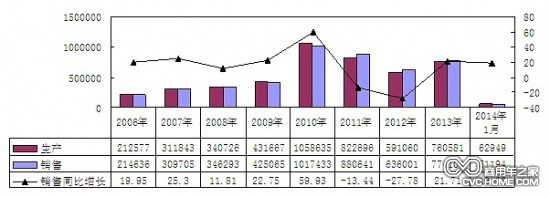     2006年-2014年1月重卡（含底盤、半掛牽引車）主要企業銷售情況（單位：輛，%）