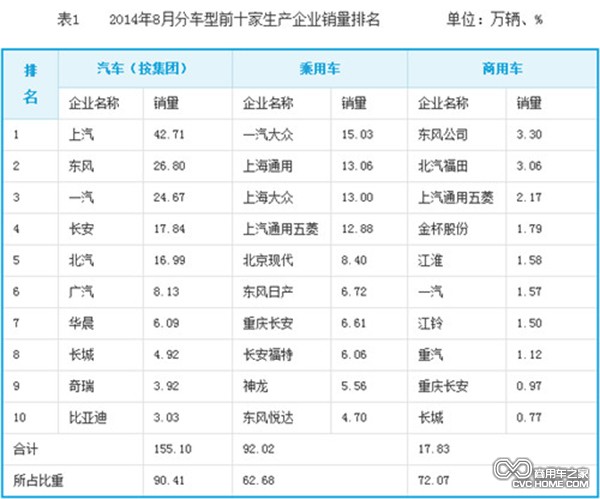 2014年8月車型前十家生產企業銷量排名