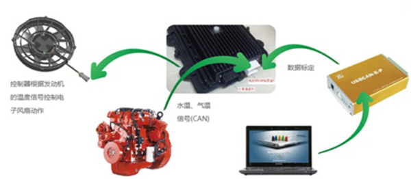 宇通發(fā)動(dòng)機(jī)熱管理系統(tǒng)升級(jí) 節(jié)油率再升8% 商用車之家