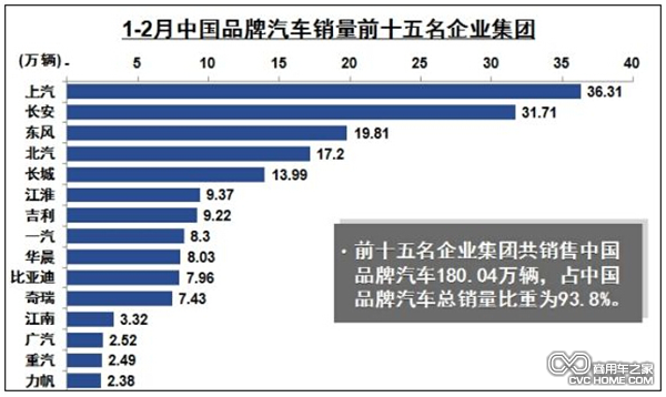 1-2月中國品牌汽車銷量前十五名企業集團