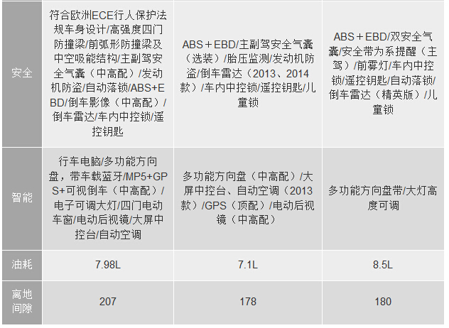   車型數據對比